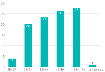 Figure 3: Age of respondents. Majority were aged over 25 years, with respondents fairly equally distributed between the 25–34, 35–44, 45–54 and 55-plus age groups. 3% aged between 18-24 and 1% declined to record their age.