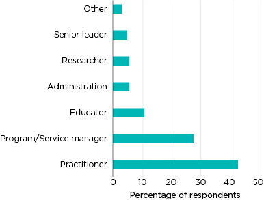Figure 4: Main position of respondents. Practitioners and service or program managers two thirds, 11% education, 6% administration, 6% research, 5% senior leaders, 3% other roles.