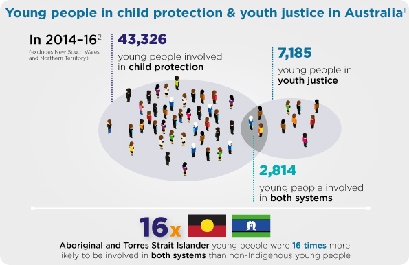 Figure 4: The overlap between the child protection system and youth justice supervision, 2014–16