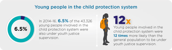 Figure 5: Young people in child protection who were also under youth justice supervision, 2014–16