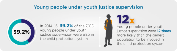 Figure 6: Young people under youth justice supervision who were also involved in the child protection system, 2014–16