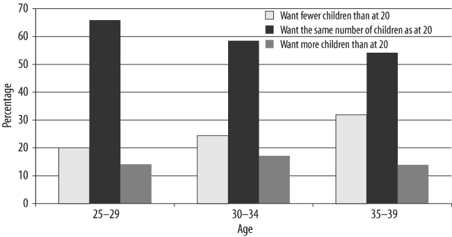 Figure 10. Men at age 20 who wanted to have a child: number of children wanted now (2004) and then (at age 20) by current age, described in text.