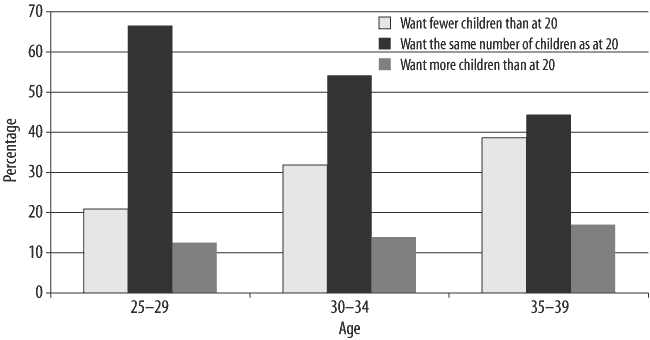 Figure 11. Women at age 20 who wanted to have a child: number of children wanted now (2004) and then (at age 20) by current age, described in text.