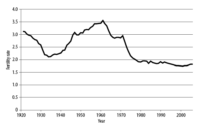 Figure 1. Total fertility rate, Australia, 1921-2006, described in text