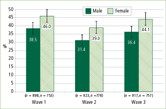 Figure 1: Proportion reporting moderate/high psychological distress at each wave, by gender.