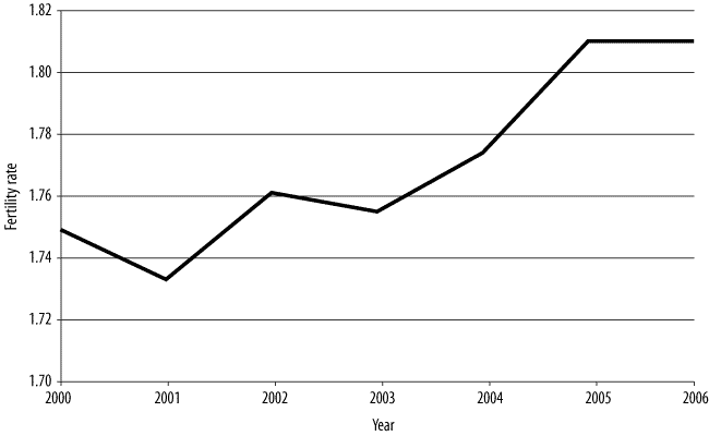 Figure 2. Total fertility rate, Australia, 2000-2006, described in text