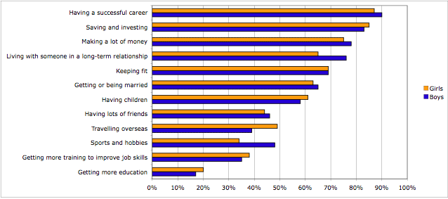 Figure2: issues adolescents predict will be important at 35 years