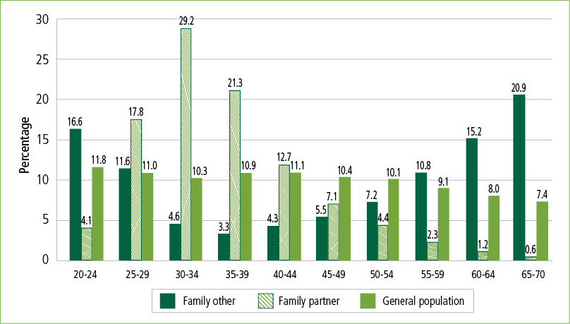 The figure population is 20–70 year old women in the 2011 Census who arrived in Australia 2001–06 on humanitarian or family visas; plus Australian-born women aged 20–70 years.