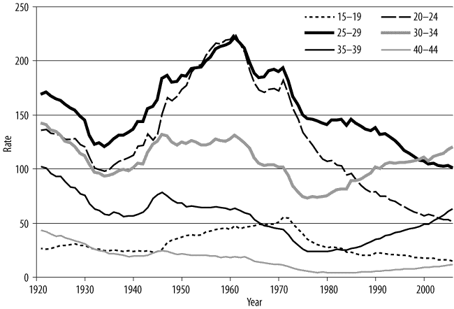 Figure 3. Age-specific birth rates, Australia, 1921-2006, described in text