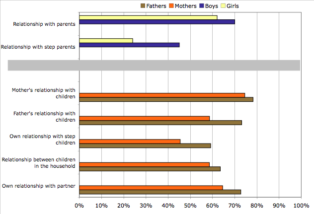 Figure3: Parents and adolescents satisfaction with family relations