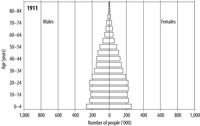 Figure 4 part A, Observed age and sex structure of Australia's population, 1911, described in text.