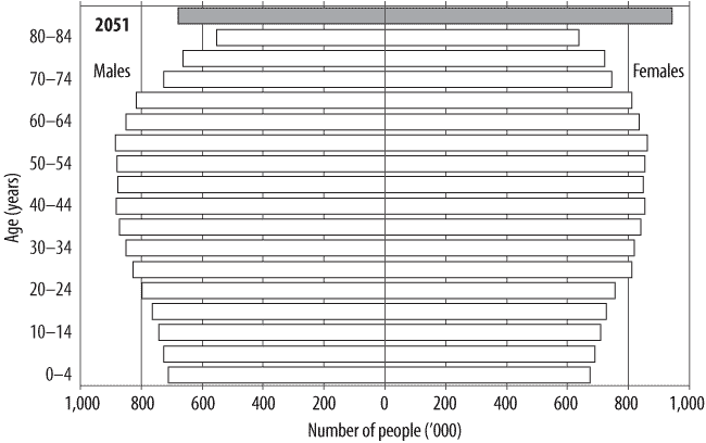 Figure 4 part D, Projected age and sex structure of Australia's population, 2051, described in text.