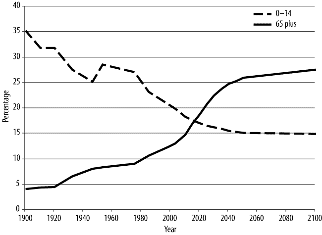 Figure 5. Proportion of population aged under 15 and aged 65 or over (1901-2004), and projected proportion (to 2100), described in text