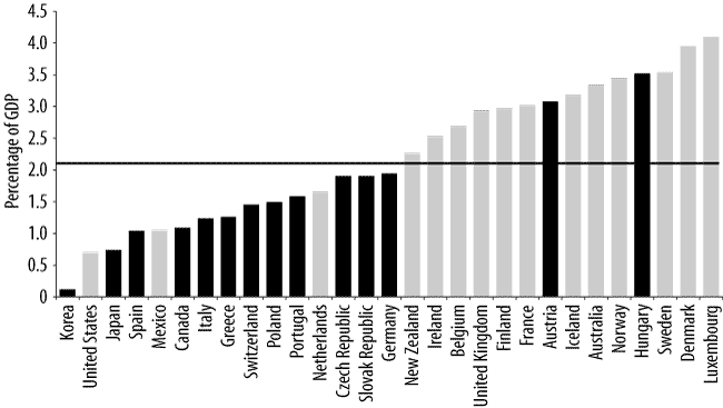 Figure 6. Family spending in cash, services and tax measures, percentage of GDP, 2003, described in text