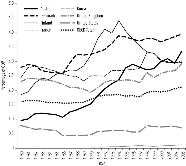 Figure 7. Family spending in cash, services and tax measures, percentage of GDP, 1980-2003, described in text