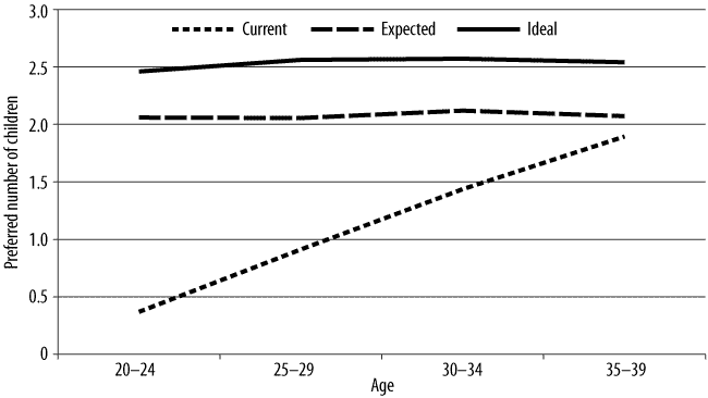 Figure 9. Women: current, expected and preferred number of children, described in text.
