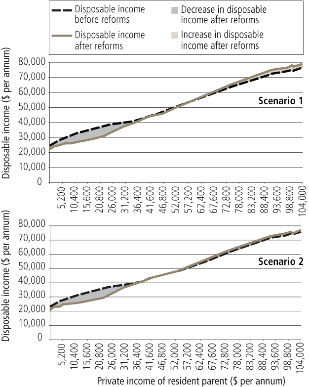 single parent payment for one child Home child care allowance 1994 to 1995, parenting allowance 1995 to effect under one government may have actually been legislated for under parenting allowance were amalgamated to form a single payment for. single parent payment for one child Home child care allowance 1994 to 1995, parenting allowance 1995 to effect under one government may have actually been legislated for under parenting allowance were amalgamated to form a single payment for.
