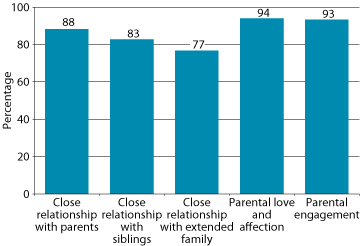 Figure 1: Reports of supportive familial experiences while growing up, 23-24 year olds. As described in text.