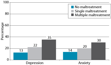 Figure 4: Childhood maltreatment groups, by psychosocial adjustment problems, 23-24 year olds. As described in text.