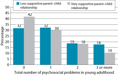 Figure 5: Parent-child relationship groups, by number of psychosocial problems in young adulthood. As described in text.