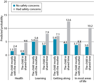 Figure 5: Children with low wellbeing, by care time and safety concerns (health, learning, getting along, overall progress), mothers' reports, 2008. As described in text.