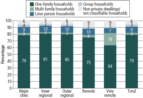 Figure 2 Graph showing the percentage of different types of households living in each geographic region