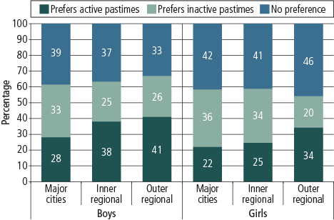 Figure 4 Graph showing boys' and girls' preference for spending their free time, by geographic remoteness