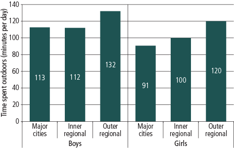 Figure 5 Graph showing amount of time boys and girls spend outside, by geographic region
