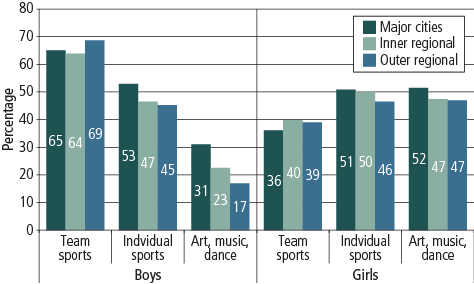 Figure 6 Graph showing boys and girls participation in team sports, individual sports and art/music/dance, by geographic remoteness