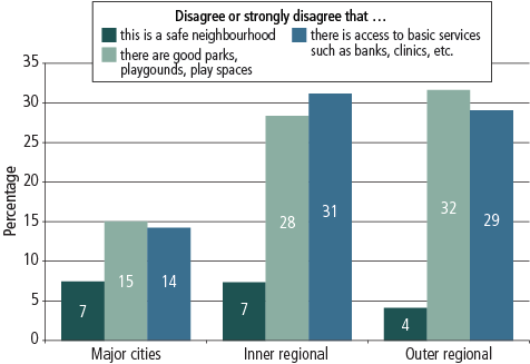 Figure 8 Graph showing parents' views about their neighbourhood, by geographic remoteness