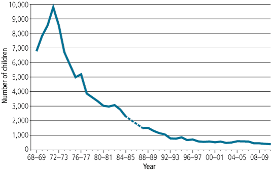 Figure 1: Number of adoptions in Australia from 1968-69 to 2009-10. See description in text.