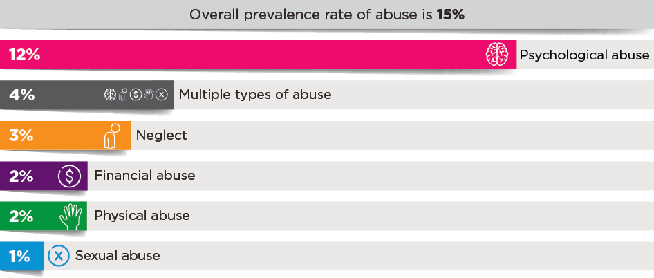 Figure 1: Prevalence of elder abuse overall, the five subtypes and multiple types of abuse. Overall prevalence rate of abuse is 14.8%; Psychological 11.7%; Multiple types of abuse 3.5%; Neglect 2.9%; Financial 2.1%; Physical 1.8%; Sexual 1.0%