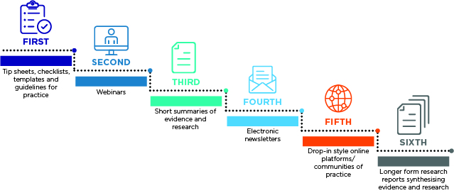 How to receive info:1 Tips sheets, checklists, templates & guidelines for practice;2 Webinars;3 Short summaries of evidence & research;4 Electronic newsletters; 5 Drop-in style online platforms/communities of practice;6 longer form research reports