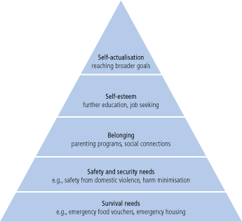 Figure 1: Maslow's Hierarchy of Needs (McAdams, 2006)