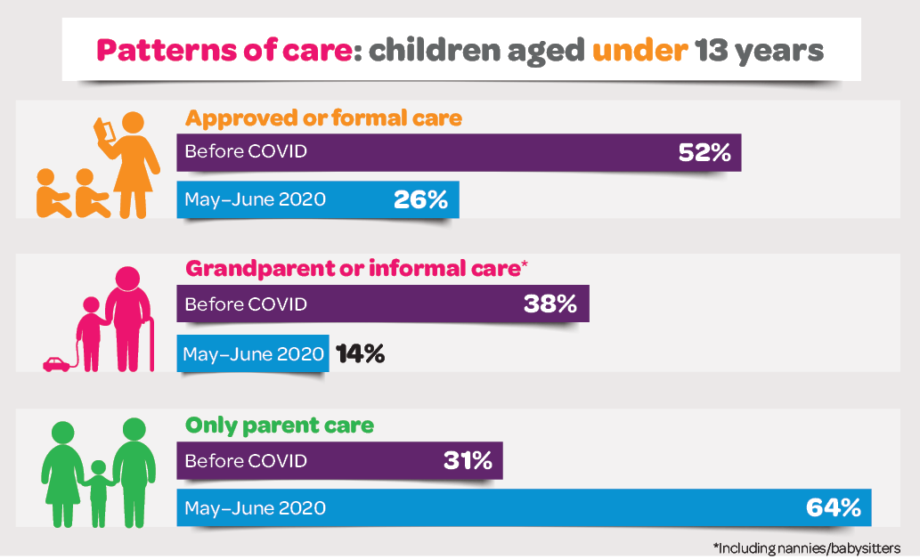 Report no. 3 Child care in 2020 Families in Australia Survey Australian Institute of Family