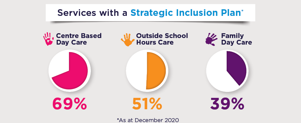 Infographic: Services with a Strategic Inclusion Plan*; Centre Based Day Care 69%; Outside School Hours Care 51%; Family Day Care 39%; *As at December 2020