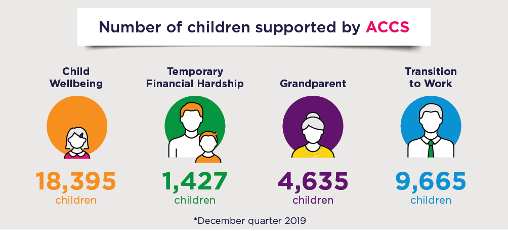 Infographic: Child Wellbeing 18,395 children; Temporary Finacial Hardship 1,427 children; Grandparent 4,635 children; Transition to Work 9,665 children; *December quarter 2019"