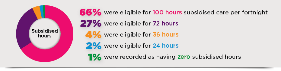 Infographic; 66% were eligible for 100 hours subsidised care per fortnight; 27% were eligible for 72 hours; 4% were eligible for 36 hours; 2% were eligible for 24 hours; 1% were recorded as having zero subsidised hours.