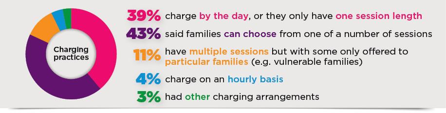 Infographic; 39% charge by the day, or they only have one session length; 43% said families can choose from one of a number of sessions ; 11% have multiple sessions but with some only offered to particular families (e.g. vulnerable families); 4% charge on an hourly basis; 3% had other charging arrangements