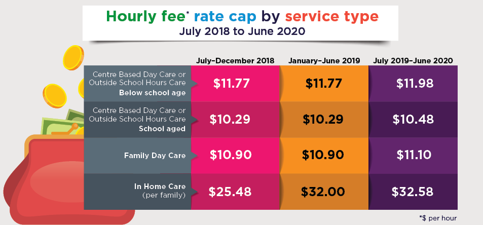 Infographic: Hourly fee rate cap by service type, July 2018 to June 2020 ($ per hour); Centre Based Day Care or Outside School Hours Care – below school age; July 2018–December 2018: 11.77; January 2019–June 2019: 11.77; July 2019–June 2020: 11.98; Centre Based Day Care or Outside School Hours Care – school aged; July 2018–December 2018: 10.29; January 2019–June 2019: 10.29; July 2019–June 2020: 10.48; Family Day Care; July 2018–December 2018: 10.90; January 2019–June 2019: 10.90; July 2019–June 2020: 11.10; In Home Care (per family); July 2018–December 2018: 25.48; January 2019–June 2019: 32.00; July 2019–June 2020: 32.58