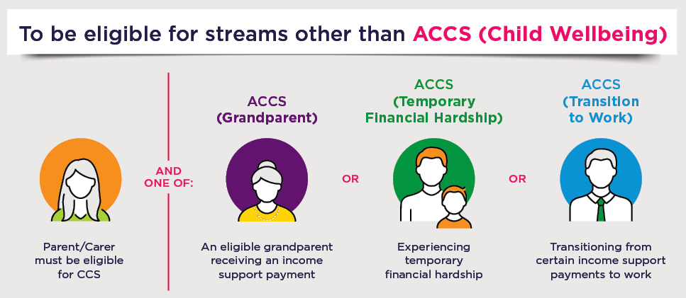 Infographic; To be eligible for streams other than ACCS (Child Wellbeing); Parent/Carer must be eligible for CCS; and one of:; An eligible grandparent receiving an income support payment (ACCS Grandparent) OR; Experiencing temporary financial hardship (ACCS Temporary Financial Hardship) OR; Transitioning from certain income support payments to work (ACC Transition to Work)