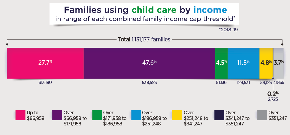 Infographic: Families using child care by income in range of each combined family income cap threshold, 2018-19; Up to $66,958: 27.7% (313,180 families); Over $66,958 to $171,958: 47.6% (538,583 families); Over $171,958 to $186,958: 4.5% (51,167 families); Over $186,958 to $251,248: 11.5% (129,531 families); Over $251,248 to $341,247: 4.8% (54,125 families); Over $341,247 to $351,247: 0.2% (2,725 families); Over $351,247: 3.7% (41,866 families); Total: 100% (1,131,177 famillies)