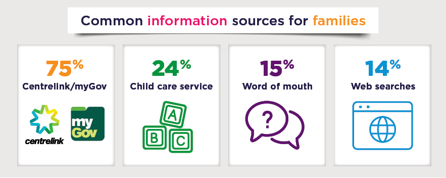Infographic - Common information sources for families; 75% Centrelink/myGov; 24% ghild care service; 15% word of mouth; 14% web searches.