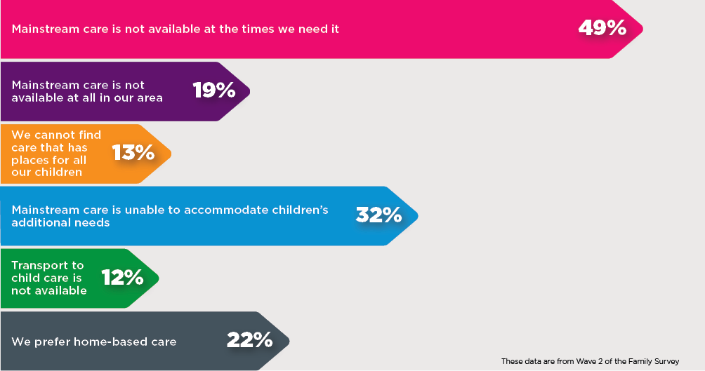 Infographic - Mainstream care is not available at the times we need it: 49%; Mainstream care is not available at all in our area: 19%; We cannot find care that has places for all our children: 13%; Mainstream care is anable to accommodate children's additional needs: 32%; Transport to child care is not available: 12%; We prefer home-based care: 22%