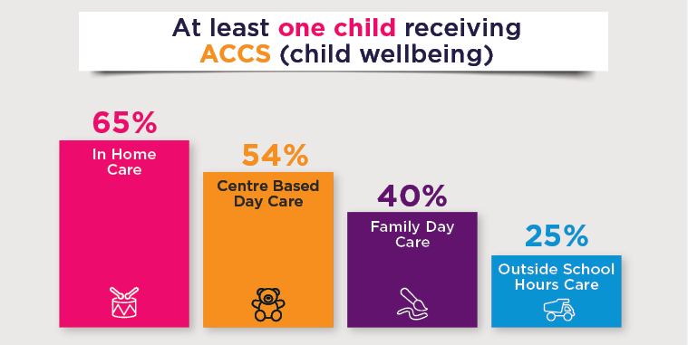 Infographic: At least one child receiving ACCS (child wellbeing); ;65% of In Home Care services; 54% of Centre Based Day Care service; 40% of Family Day Care services; 25% of Outside School Hours Care services