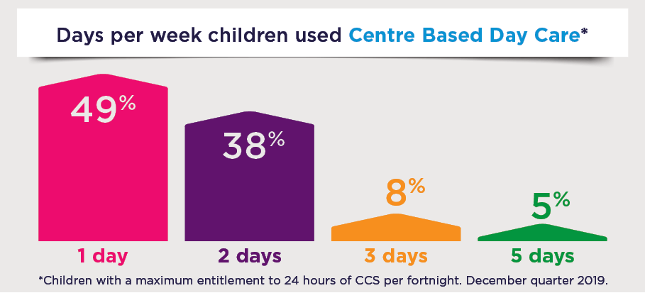 Infographic Days per week children used Centre Based Day Care*. Read text description.