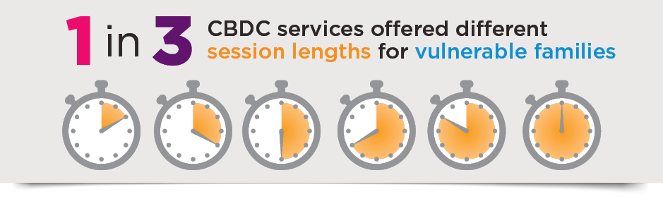 Infographic: 1 in 3 CBDC services offered different session lengths for vulnerable families
