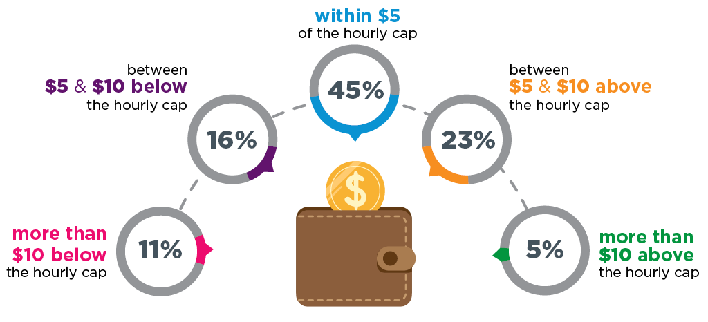 Infographic - More than $10 bellow the hourly cap 11%; Between $5 and $10 below the hourly cap 16%; Within $5 of the hourly cap 45%; Between $5 and $10 above the hourly cap 23%; More than $10 above the hourly cap 5%