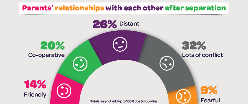 Infographic: Parents' relationship with each other after separation- Friendly 14%; Co-operative 20%; Distant 26%; Lots of conflict 32%; Fearful 9%