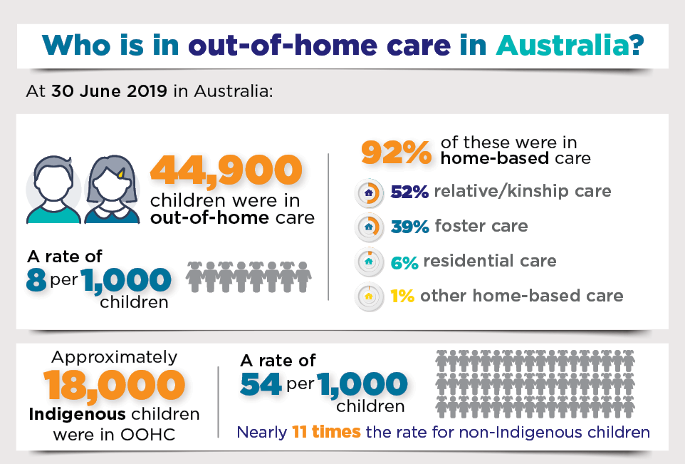 Infographic: Who is in out-of-home care in Australia? Read text description.